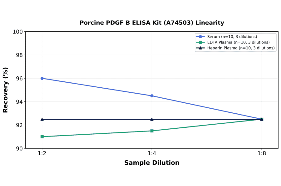 Linearity - Porcine PDGF B ELISA Kit (A74503) - Antibodies.com