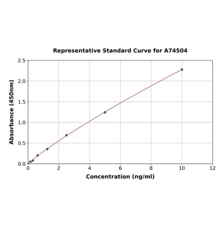 Standard Curve - Mouse PDGF BB ELISA Kit (A74504) - Antibodies.com