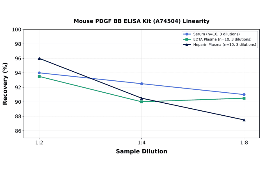 Linearity - Mouse PDGF BB ELISA Kit (A74504) - Antibodies.com