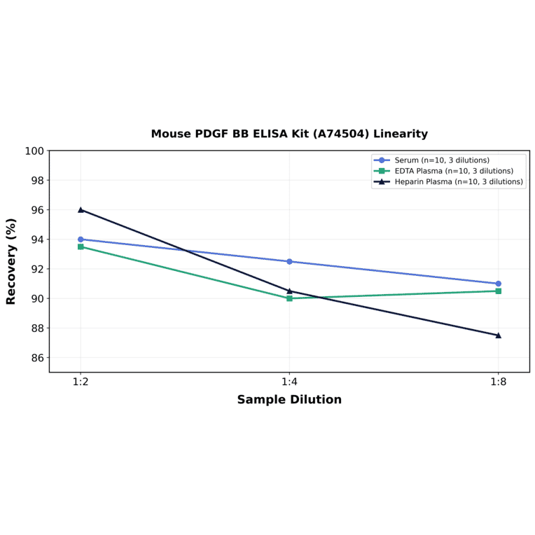 Linearity - Mouse PDGF BB ELISA Kit (A74504) - Antibodies.com