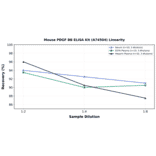 Linearity - Mouse PDGF BB ELISA Kit (A74504) - Antibodies.com