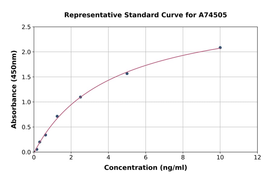 Standard Curve - Human PEDF ELISA Kit (A74505) - Antibodies.com