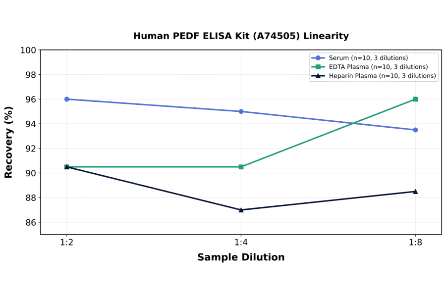 Linearity - Human PEDF ELISA Kit (A74505) - Antibodies.com