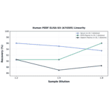 Linearity - Human PEDF ELISA Kit (A74505) - Antibodies.com