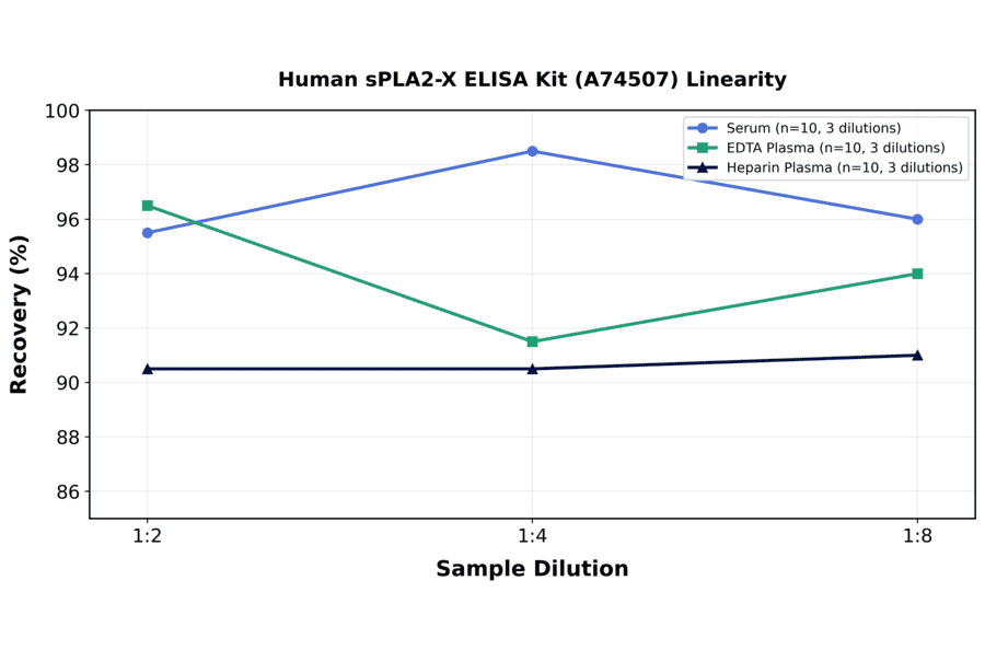 Linearity - Human sPLA2-X ELISA Kit (A74507) - Antibodies.com