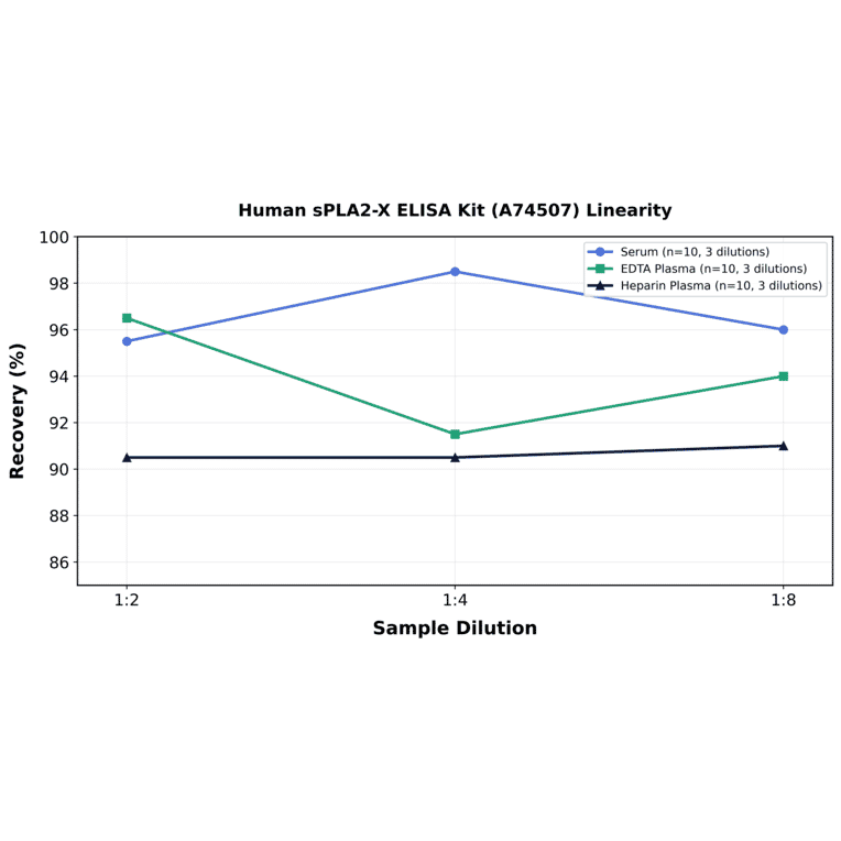 Linearity - Human sPLA2-X ELISA Kit (A74507) - Antibodies.com