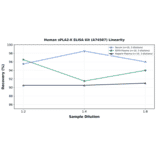Linearity - Human sPLA2-X ELISA Kit (A74507) - Antibodies.com