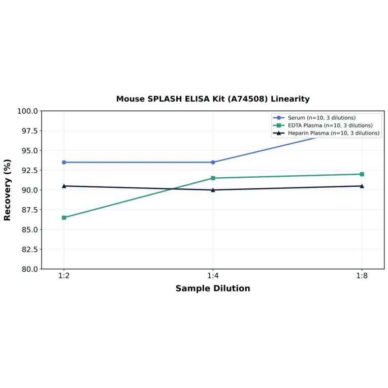 Linearity - Mouse SPLASH ELISA Kit (A74508) - Antibodies.com