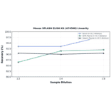 Linearity - Mouse SPLASH ELISA Kit (A74508) - Antibodies.com