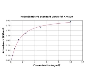 Standard Curve - Human PLA2G4D ELISA Kit (A74509) - Antibodies.com