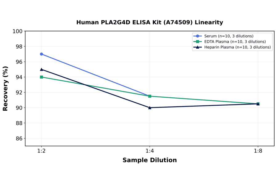 Linearity - Human PLA2G4D ELISA Kit (A74509) - Antibodies.com