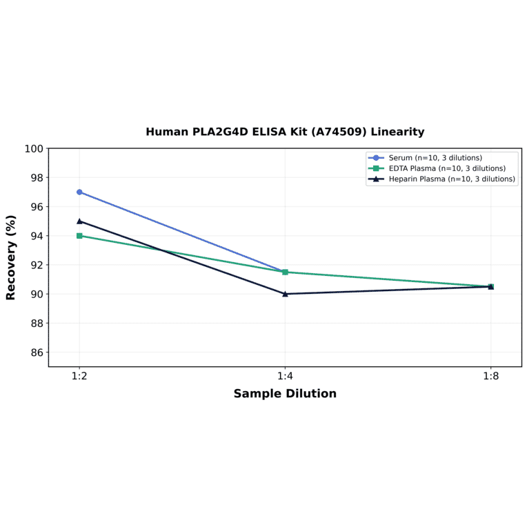 Linearity - Human PLA2G4D ELISA Kit (A74509) - Antibodies.com