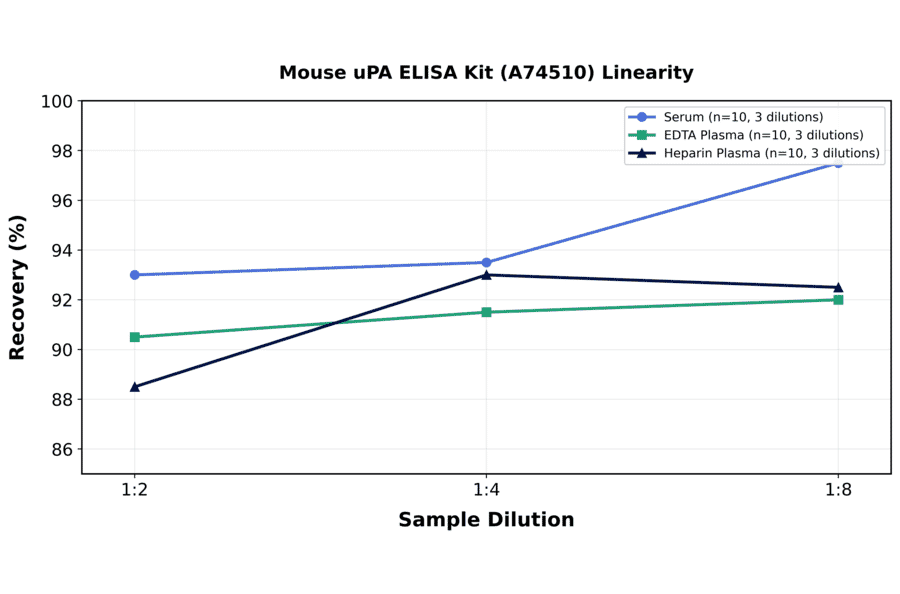 Linearity - Mouse uPA ELISA Kit (A74510) - Antibodies.com