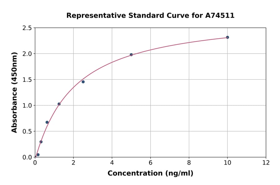 Standard Curve - Mouse PGC1 alpha ELISA Kit (A74511) - Antibodies.com