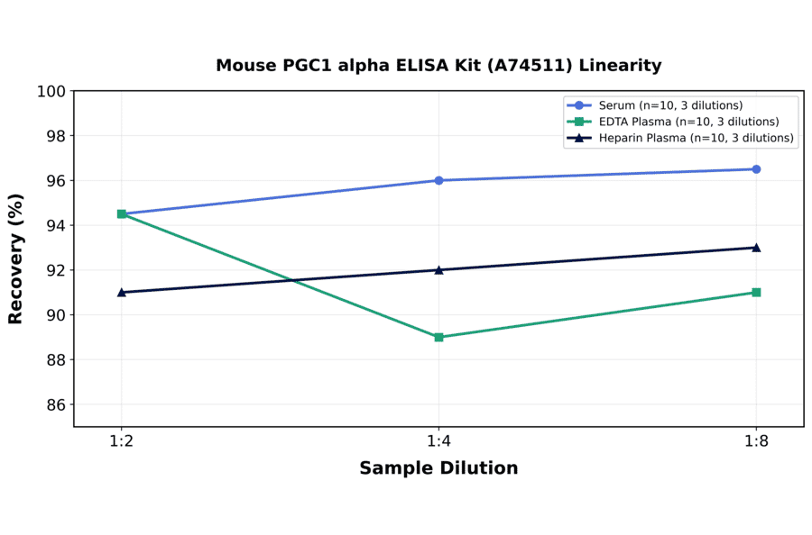 Linearity - Mouse PGC1 alpha ELISA Kit (A74511) - Antibodies.com