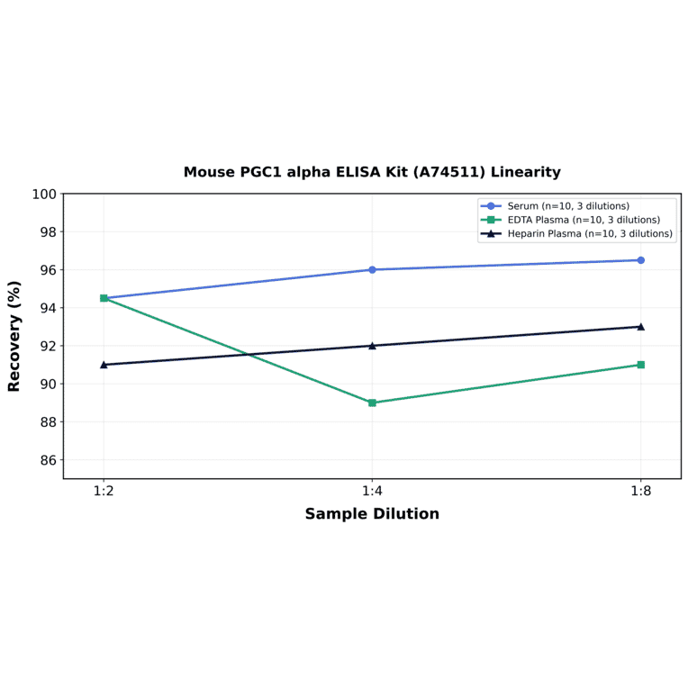 Linearity - Mouse PGC1 alpha ELISA Kit (A74511) - Antibodies.com