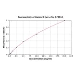 Standard Curve - Human PGC1 alpha ELISA Kit (A74512) - Antibodies.com