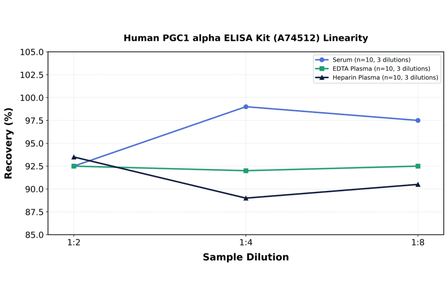 Linearity - Human PGC1 alpha ELISA Kit (A74512) - Antibodies.com