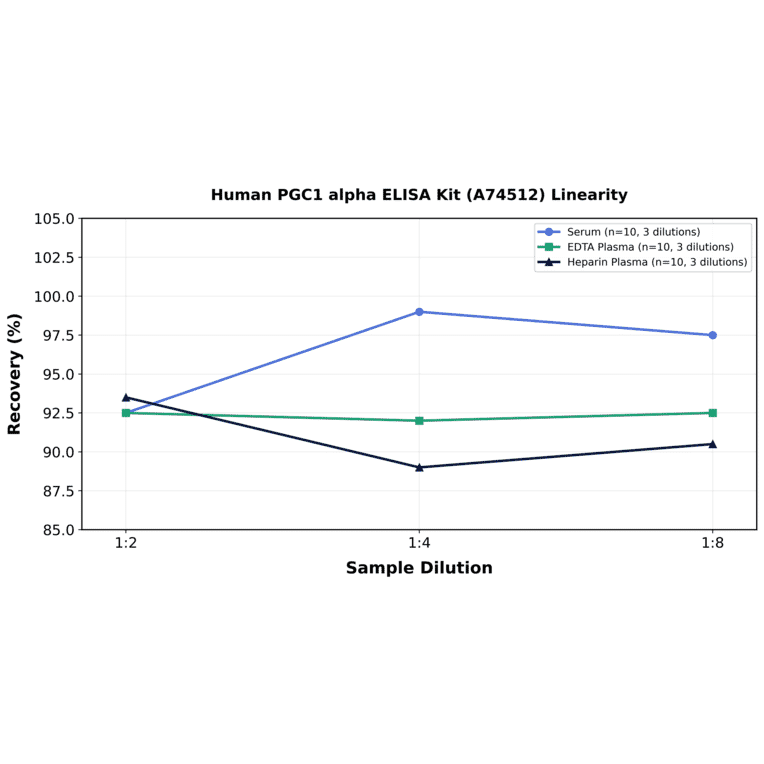 Linearity - Human PGC1 alpha ELISA Kit (A74512) - Antibodies.com