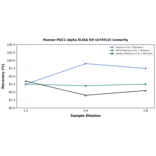 Linearity - Human PGC1 alpha ELISA Kit (A74512) - Antibodies.com