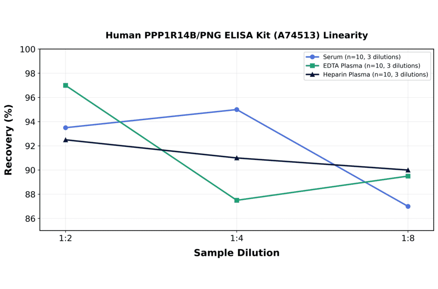 Linearity - Human PPP1R14B/PNG ELISA Kit (A74513) - Antibodies.com