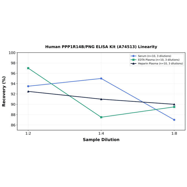Linearity - Human PPP1R14B/PNG ELISA Kit (A74513) - Antibodies.com