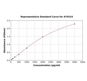 Standard Curve - Human PPP1R1A ELISA Kit (A74514) - Antibodies.com