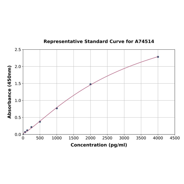 Standard Curve - Human PPP1R1A ELISA Kit (A74514) - Antibodies.com