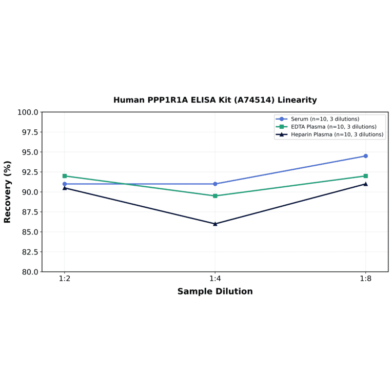 Linearity - Human PPP1R1A ELISA Kit (A74514) - Antibodies.com