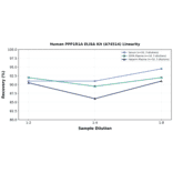 Linearity - Human PPP1R1A ELISA Kit (A74514) - Antibodies.com