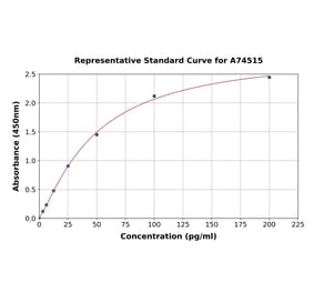 Standard Curve - Human Preptin ELISA Kit (A74515) - Antibodies.com