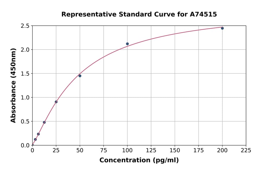 Standard Curve - Human Preptin ELISA Kit (A74515) - Antibodies.com