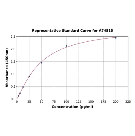 Standard Curve - Human Preptin ELISA Kit (A74515) - Antibodies.com