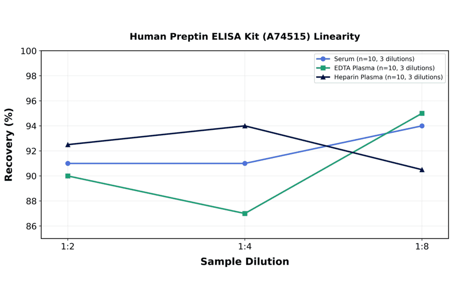 Linearity - Human Preptin ELISA Kit (A74515) - Antibodies.com