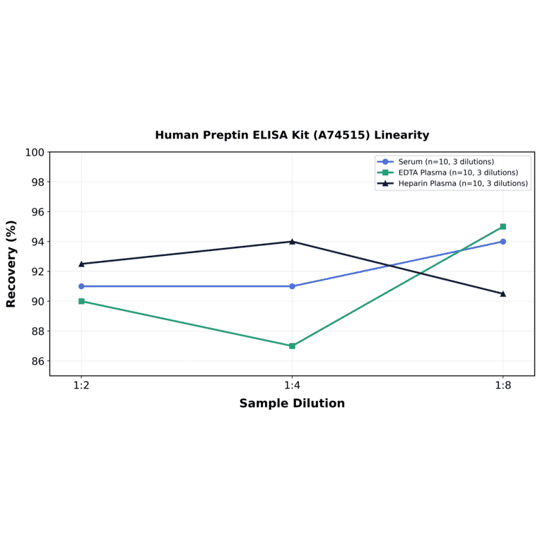 Linearity - Human Preptin ELISA Kit (A74515) - Antibodies.com