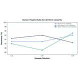 Linearity - Human Preptin ELISA Kit (A74515) - Antibodies.com