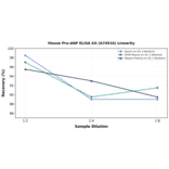 Linearity - Mouse Pro-ANP ELISA Kit (A74516) - Antibodies.com