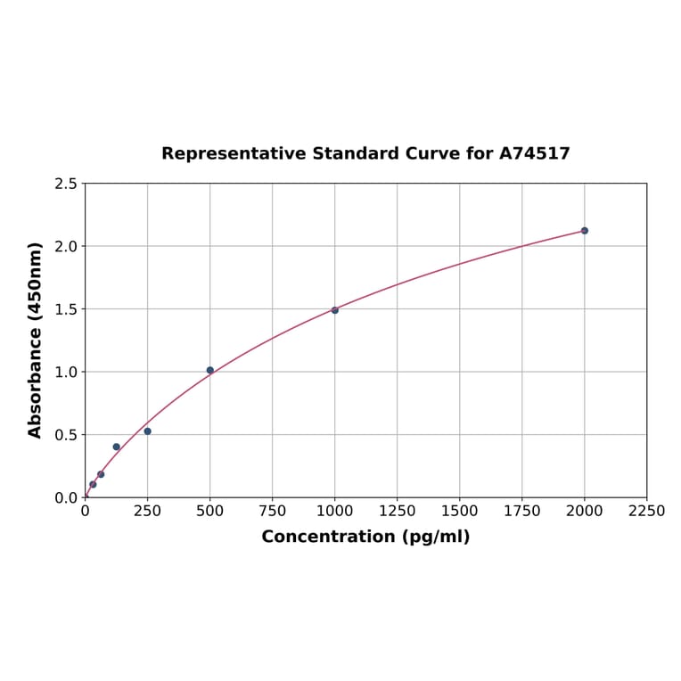 Standard Curve - Human Pro-IL-1 beta ELISA Kit (A74517) - Antibodies.com