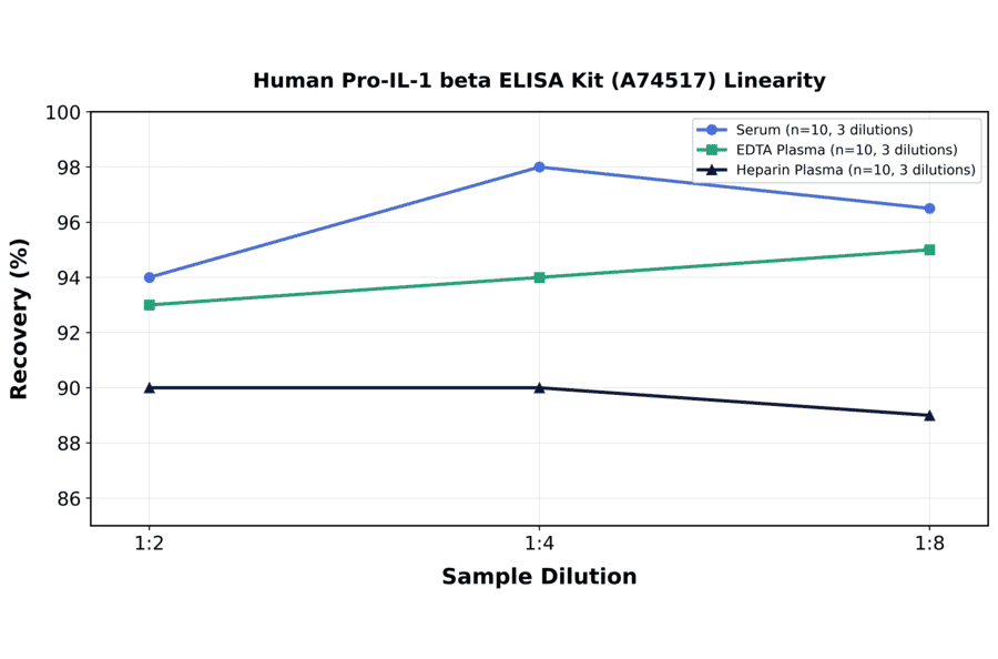 Linearity - Human Pro-IL-1 beta ELISA Kit (A74517) - Antibodies.com