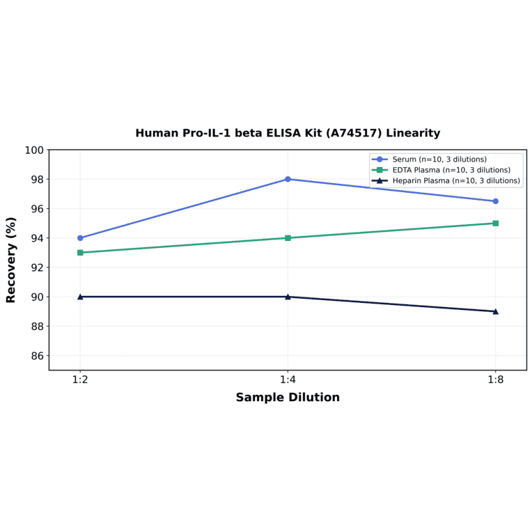 Linearity - Human Pro-IL-1 beta ELISA Kit (A74517) - Antibodies.com