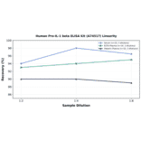Linearity - Human Pro-IL-1 beta ELISA Kit (A74517) - Antibodies.com