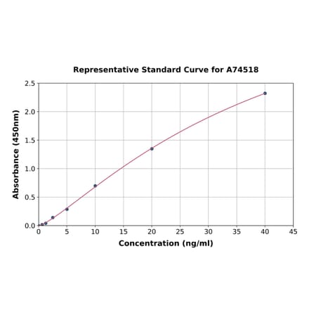 Standard Curve - Rabbit COX1/Cyclooxygenase 1 ELISA Kit (A74518) - Antibodies.com