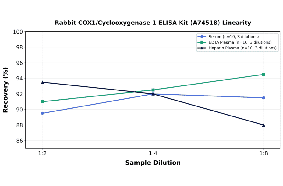 Linearity - Rabbit COX1/Cyclooxygenase 1 ELISA Kit (A74518) - Antibodies.com