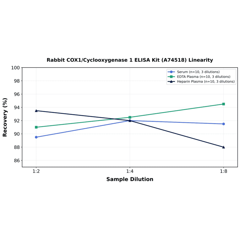Linearity - Rabbit COX1/Cyclooxygenase 1 ELISA Kit (A74518) - Antibodies.com