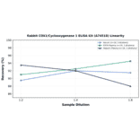 Linearity - Rabbit COX1/Cyclooxygenase 1 ELISA Kit (A74518) - Antibodies.com