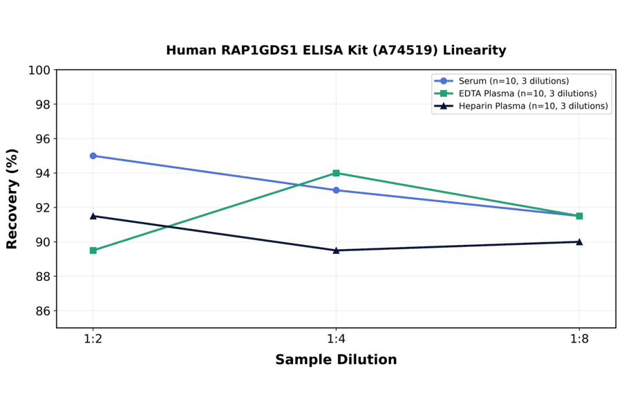Linearity - Human RAP1GDS1 ELISA Kit (A74519) - Antibodies.com
