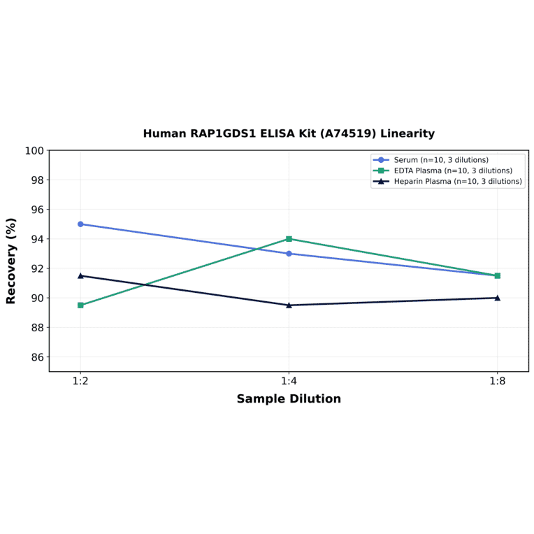 Linearity - Human RAP1GDS1 ELISA Kit (A74519) - Antibodies.com