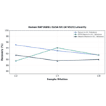 Linearity - Human RAP1GDS1 ELISA Kit (A74519) - Antibodies.com