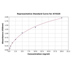 Standard Curve - Human Ribonuclease T2 ELISA Kit (A74520) - Antibodies.com