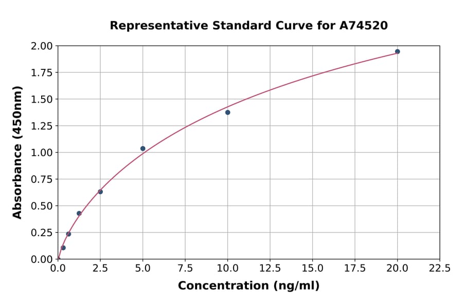 Standard Curve - Human Ribonuclease T2 ELISA Kit (A74520) - Antibodies.com